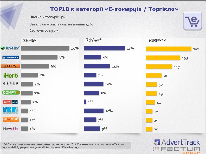ТОП-10 в категории «Е-коммерция/Торговля»