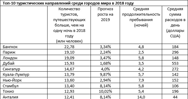 Список самых популярных городов для туристов