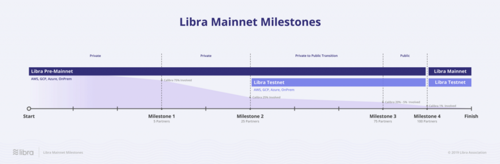 Этапы развертывания Libra
