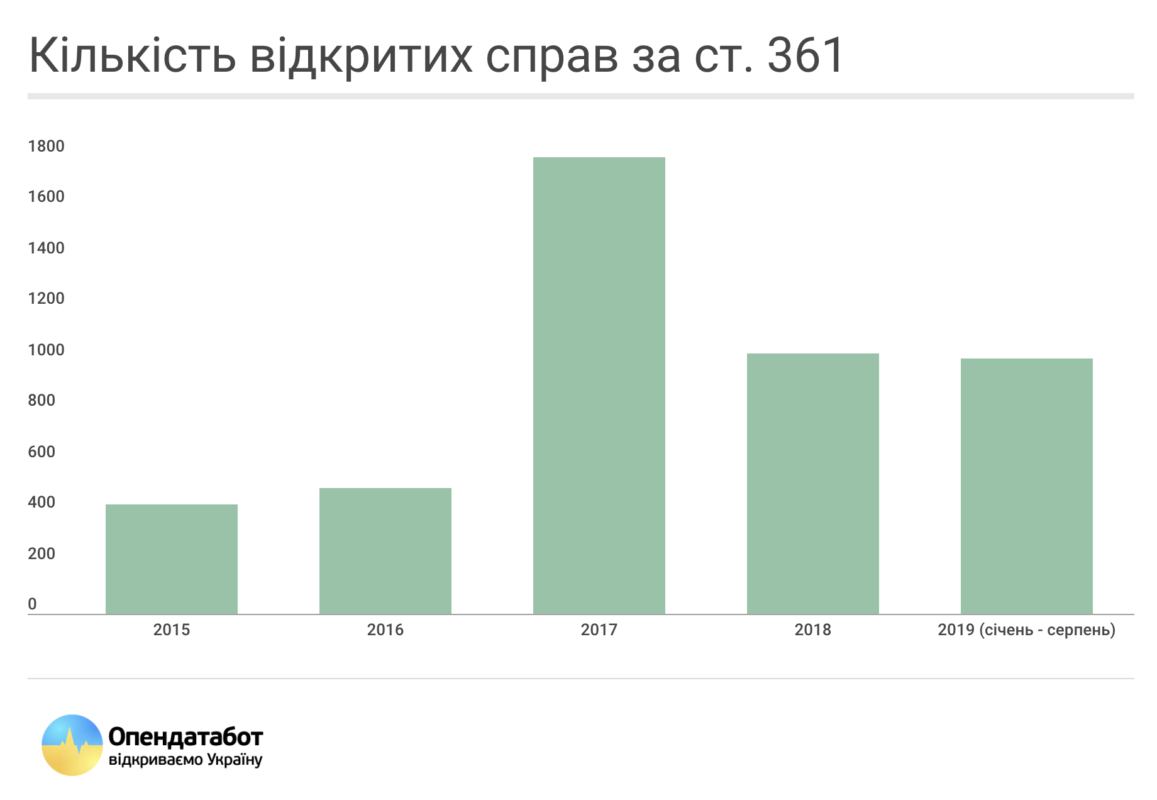Данные от Опендатабот