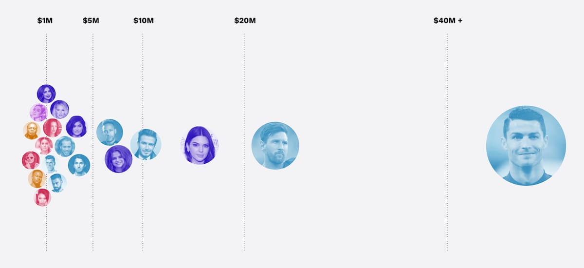 Роналду стал лидером в списке Instagram-зарплат