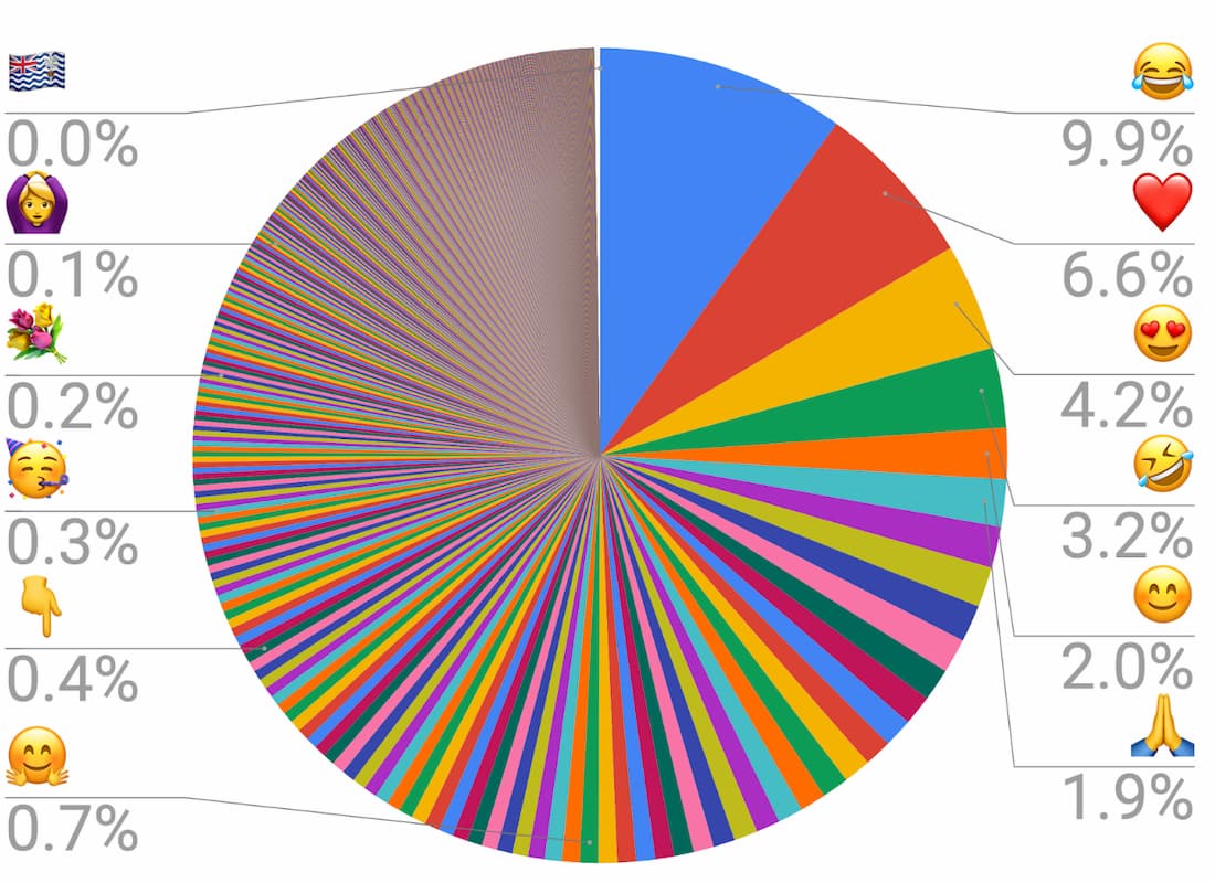 Самые популярные смайлики