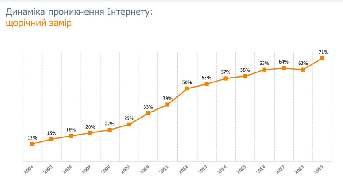 В 2004 году в стране интернетом пользовались всего 12% населения