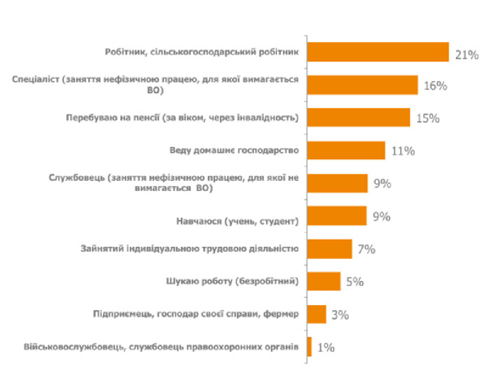 Больше всего среди регулярных интернет-пользователей рабочих и специалистов, занятых нефизическим трудом