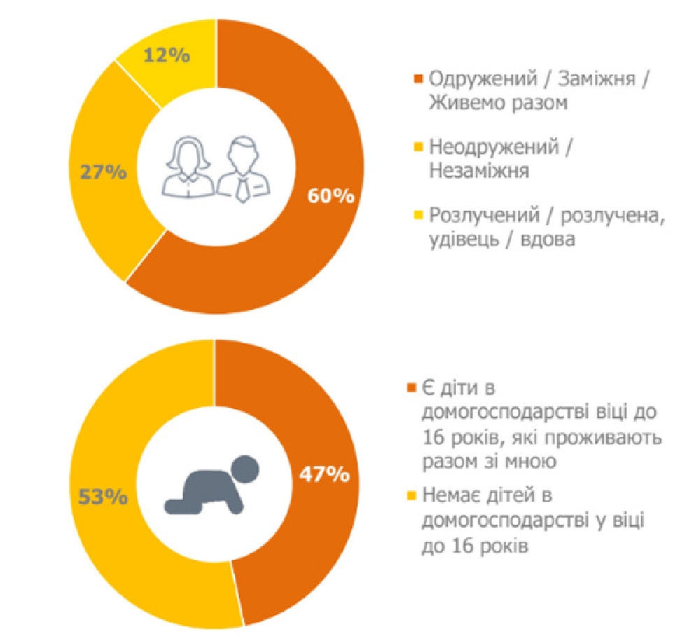 60% из всех женаты, но 53% не имеют детей
