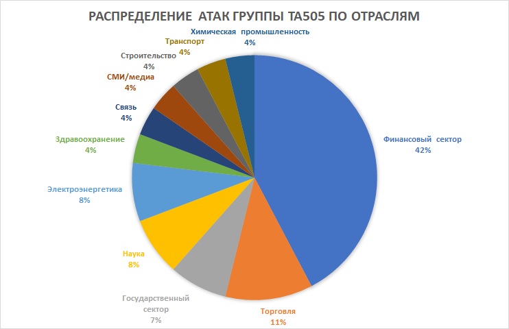 Названа самая опасная хакерская группировка в мире