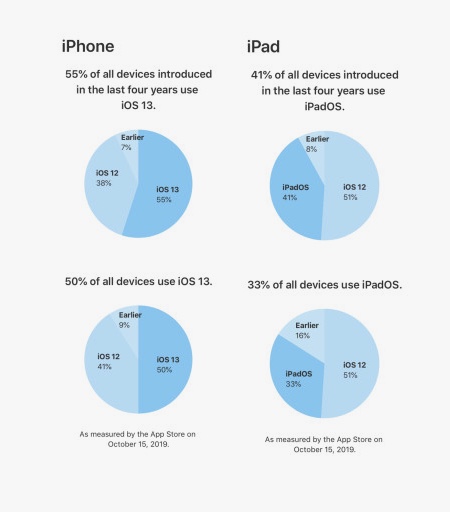 За месяц iOS 13 установили на 50% устройств Apple За месяц iOS 13 установили на 50% устройств Apple
