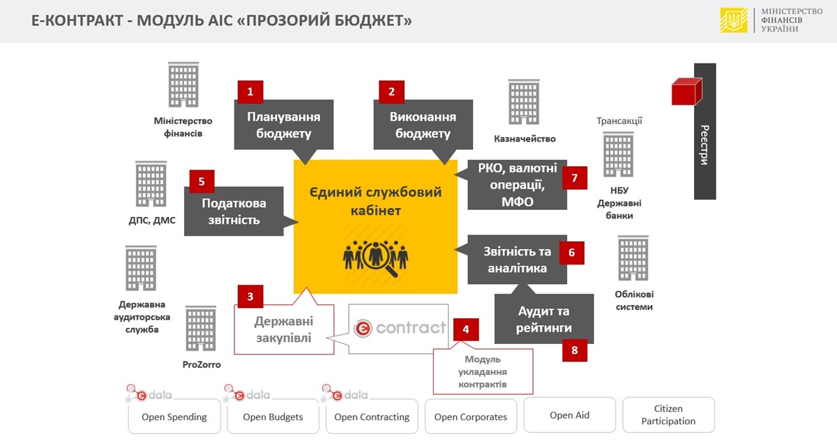 Как будет работать «Е-контракт»