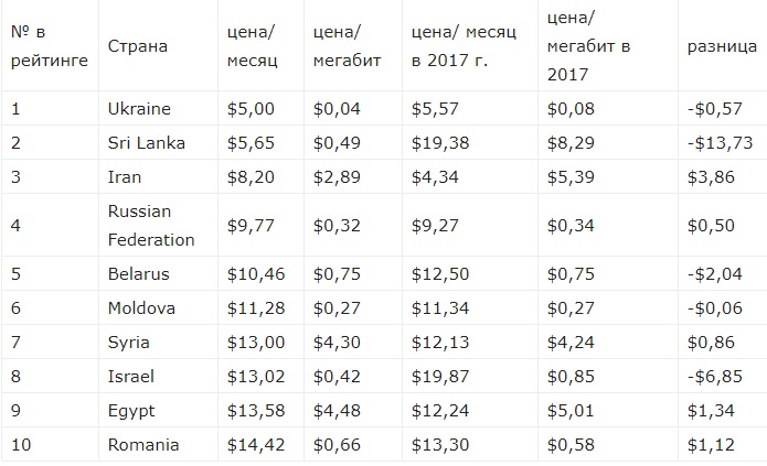 Первая десятка рейтинга