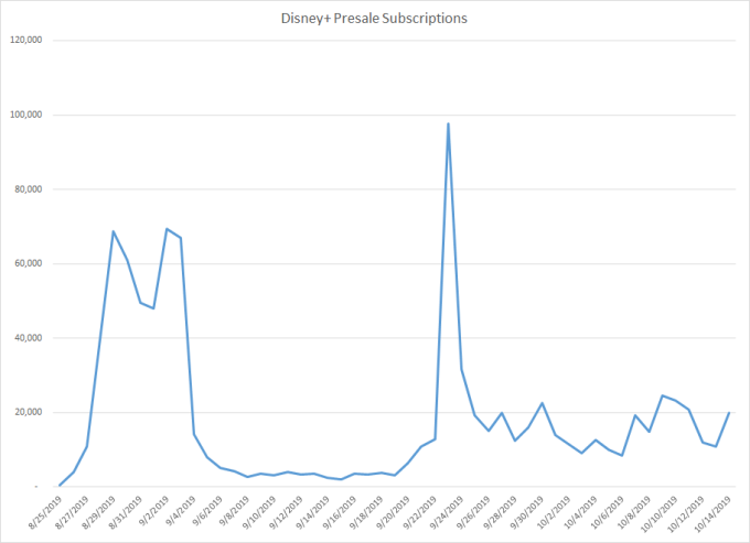 Данные по ранней подписке на Disney+ Данные по ранней подписке на Disney+