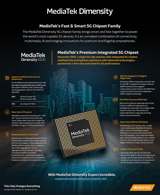MediaTek представила Dimensity 1 000, который оказался мощнее Snapdragon 855 Plus и Kirin 990 MediaTek представила Dimensity 1 000, который оказался мощнее Snapdragon 855 Plus и Kirin 990