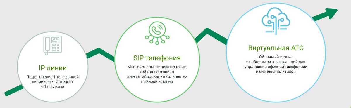 Почему стоит подключать  IP-телефонию от Vega 1