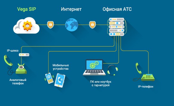 Почему стоит подключать  IP-телефонию от Vega 2