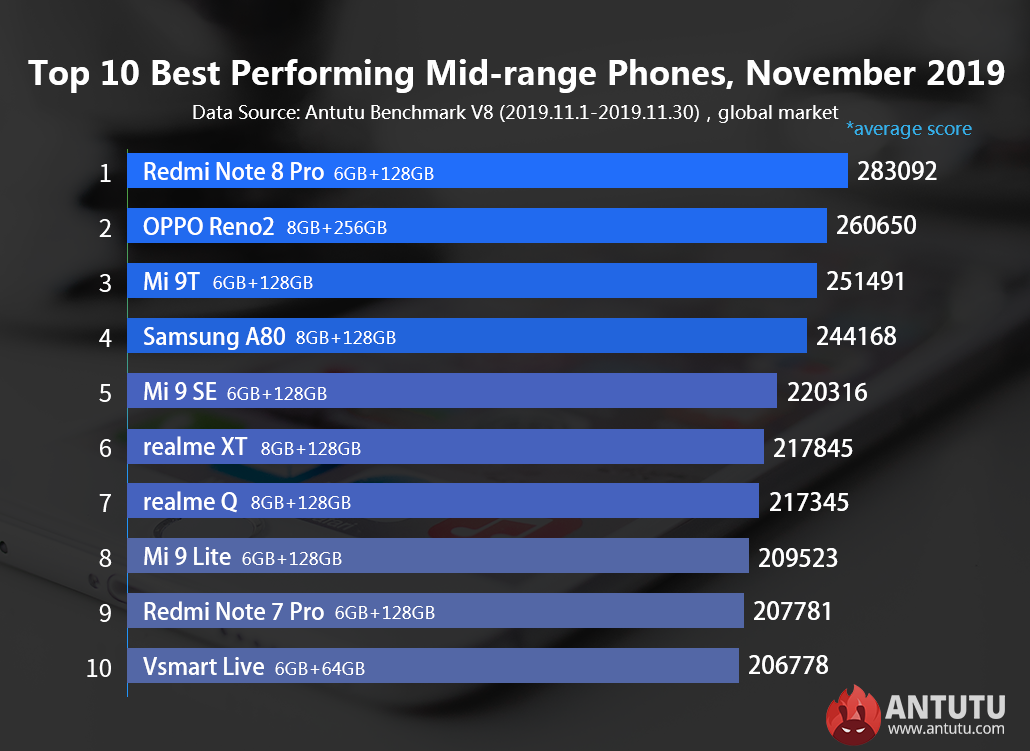 Если говорить о среднебюджетных смартфонах, то лидером стал Redmi Note 8 Pro Если говорить о среднебюджетных смартфонах, то лидером стал Redmi Note 8 Pro