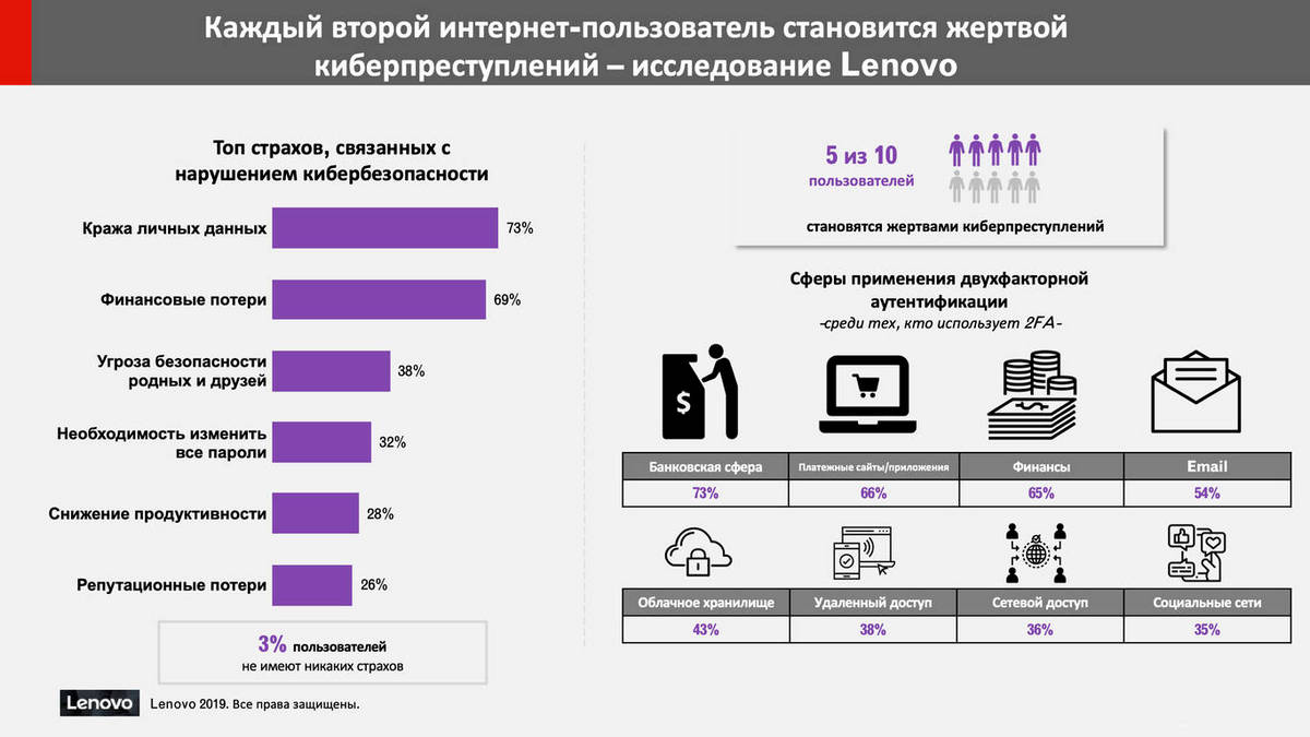 Каждый второй становится жертвой киберпреступников
