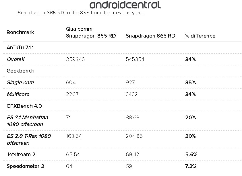 Процессор Snapdragon 865 сравнили со Snapdragon 855 Процессор Snapdragon 865 сравнили со Snapdragon 855