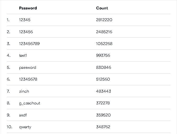 10 худших паролей 2019 года