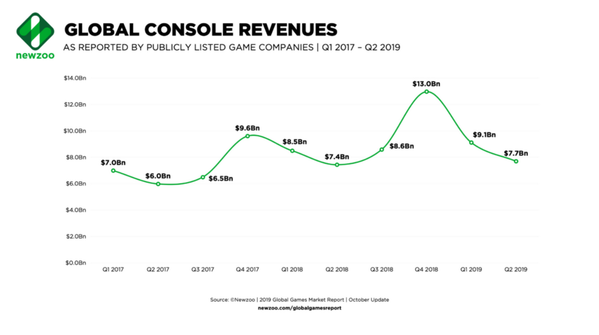 Аналитикам пришлось переделать отчет из-за замедления роста рынка игровых приставок