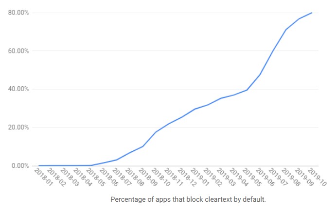 График динамики использования шифрования трафика в приложениях