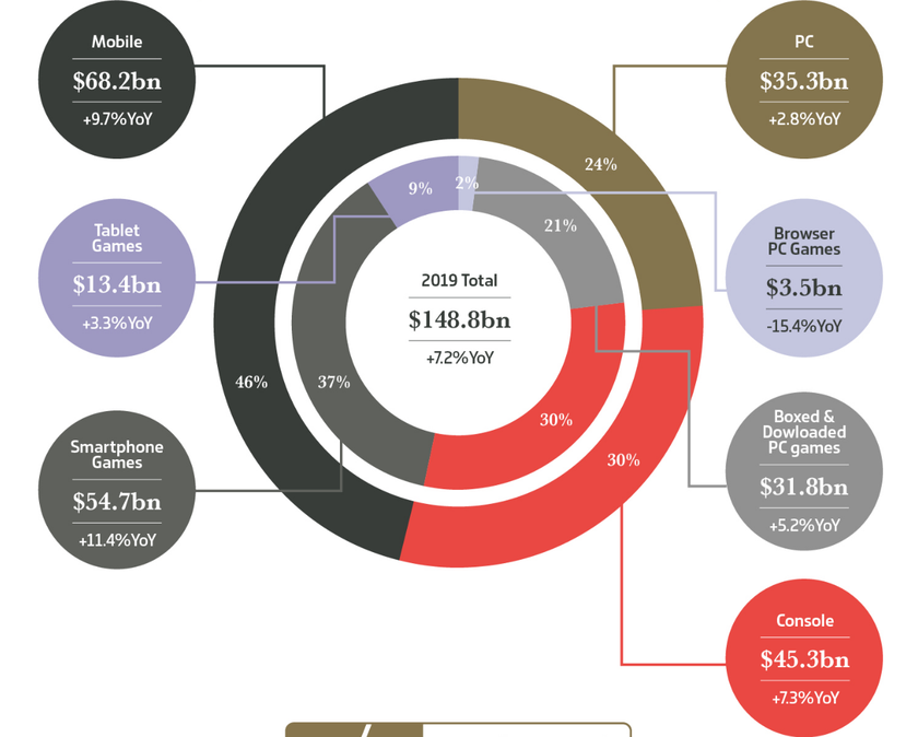 Уходящий год стал самым прибыльным годом в истории игровой индустрии