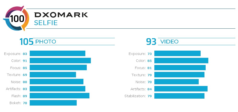 Селфи-камера Huawei Nova 6 5G возглавила рейтинг DxOMark
