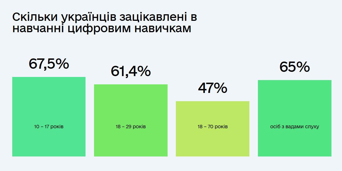 Сколько украинцев заинтересованы в обучении