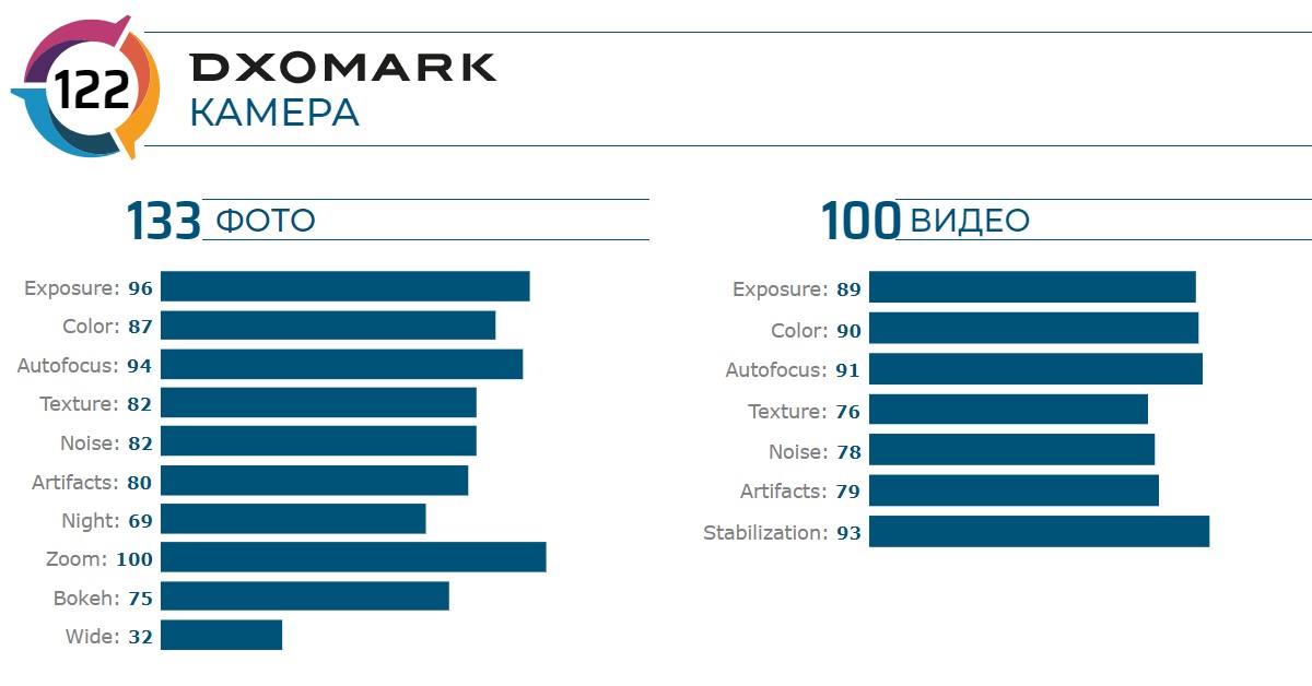 Эксперты DxOMark оценили камеру HONOR V30 Pro 5G