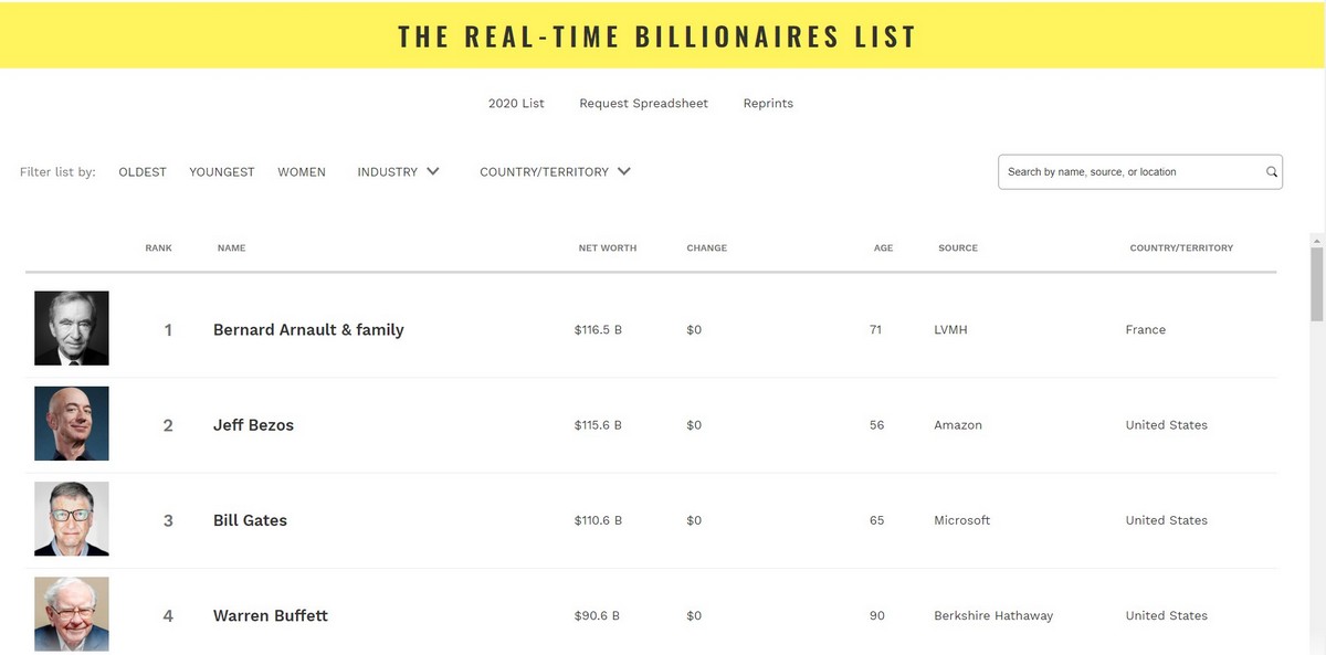 Джефф Безос перестал быть самым богатым человеком мира Джефф Безос перестал быть самым богатым человеком мира