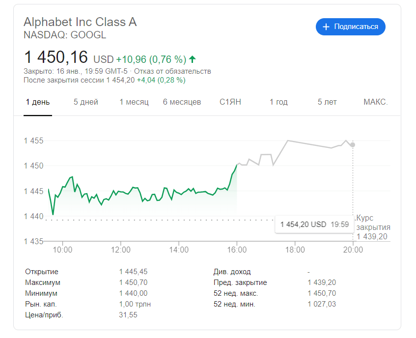 Рыночная стоимость Alphabet превысила 1 триллион долларов Рыночная стоимость Alphabet превысила 1 триллион долларов