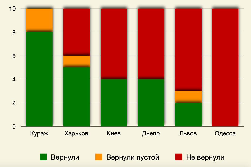 Статистика по городам