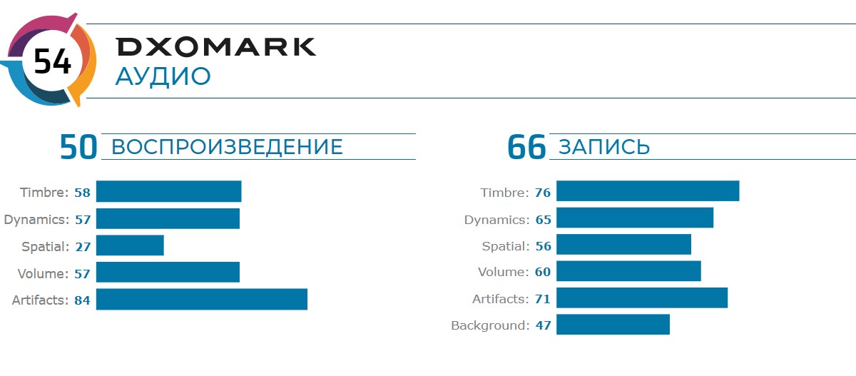 В результате Xiaomi CC9 Pro Premium Edition получил 54 балла