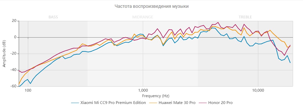 Сравнение с другими смартфонами