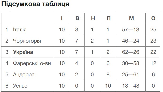 Турнирная таблица