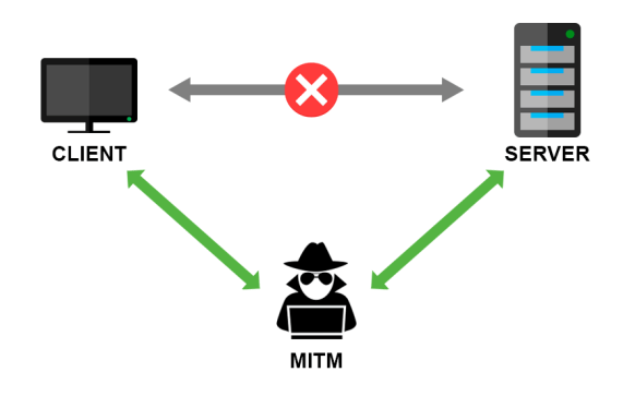 Для перехвата данных применяется атака типа MitM Для перехвата данных применяется атака типа MitM