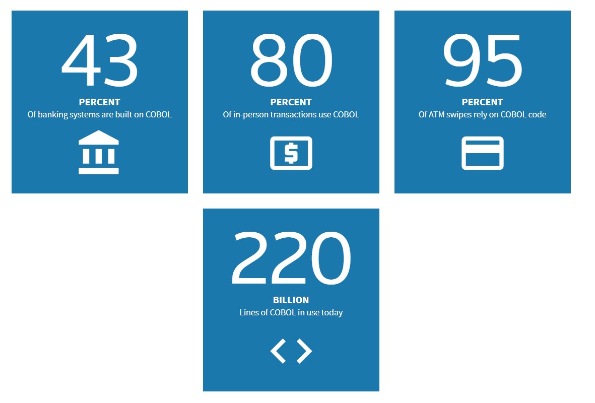 В данный момент на базе COBOL работает 43% банковских информационных систем