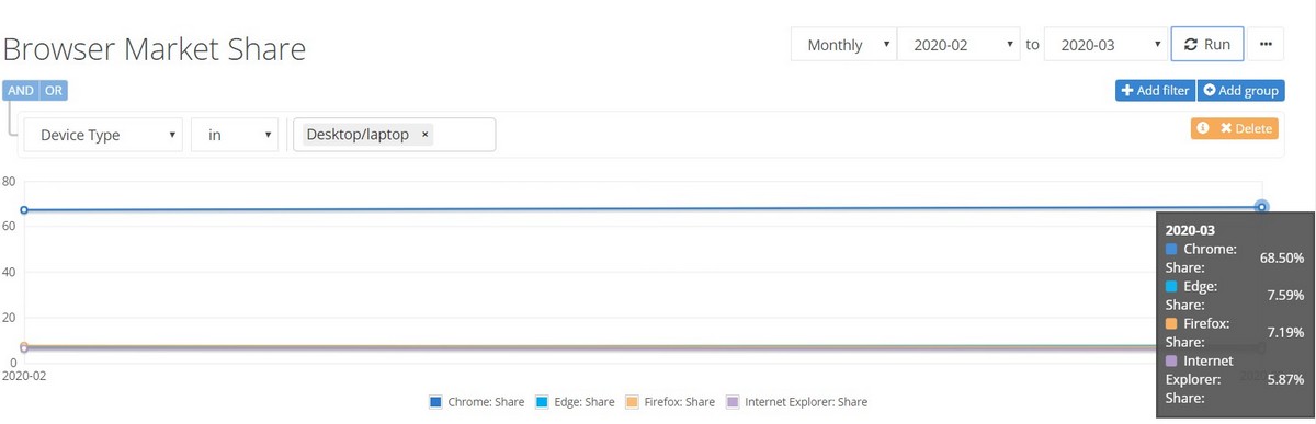 Microsoft Edge стал вторым по популярности браузером в мире