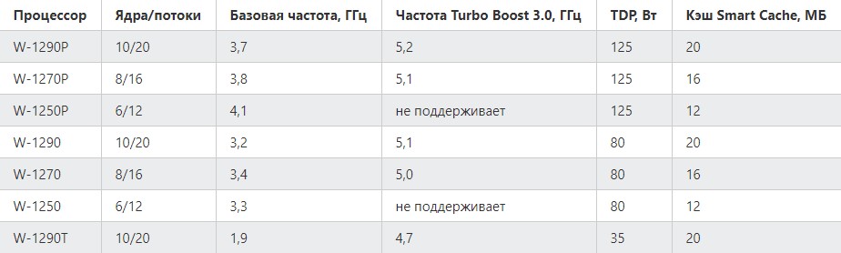 Intel выпустила новые мобильные процессоры Xeon
