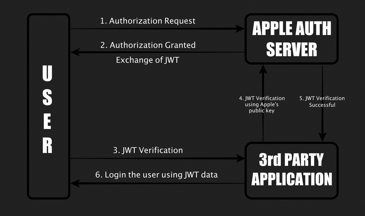 В системе авторизации Apple нашли опасную уязвимость