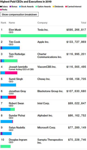Рейтинг возглавил Илон Маск