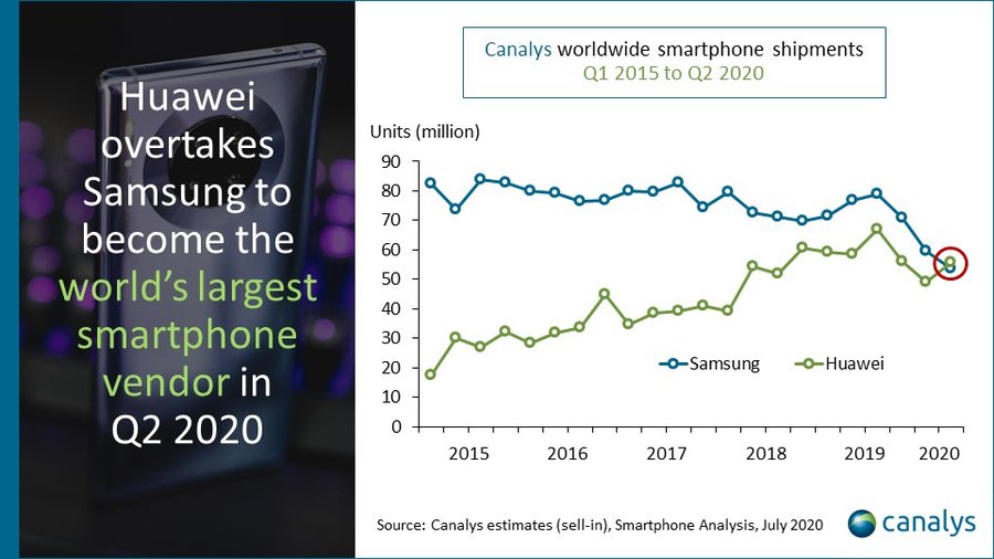 Huawei впервые обошла Samsung и Apple по продажам смартфонов Huawei впервые обошла Samsung и Apple по продажам смартфонов