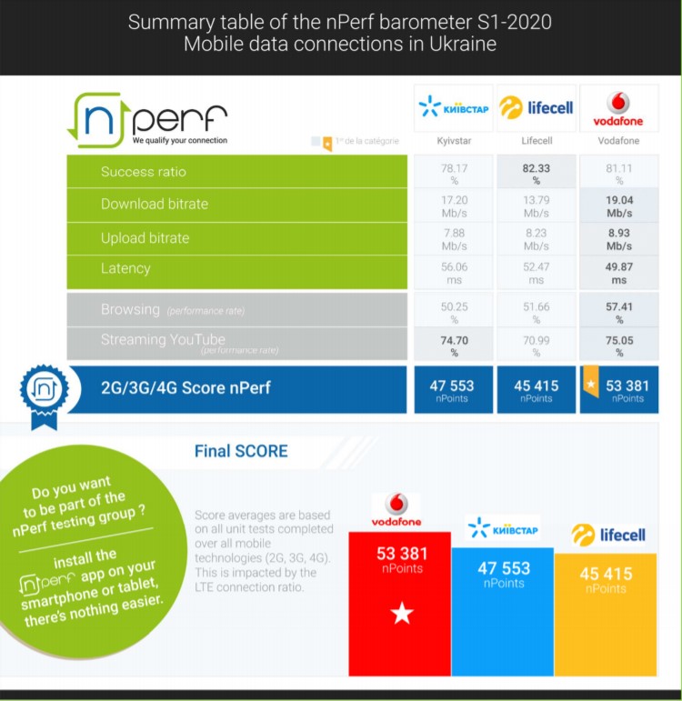 Стало известно, у кого из украинских мобильных операторов самый быстрый интернет