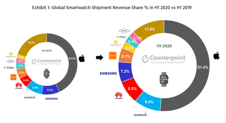 По данным Counterpoint Research Apple стала лидером рынка смарт-часов в 2020 году