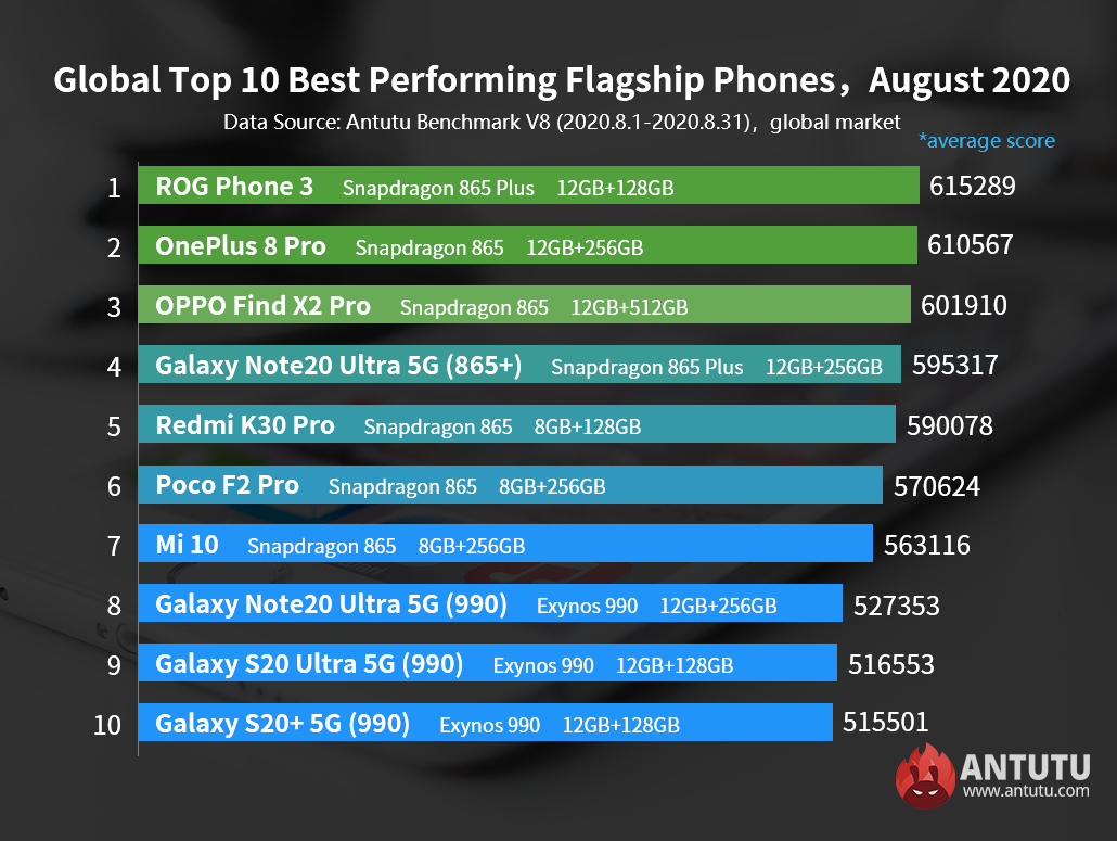 Asus ROG Phone 3 стал самым производительным смартфоном августа по версии AnTuTu