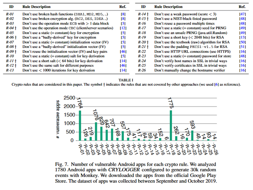 Более 300 популярных Android-приложений оказались небезопасными
