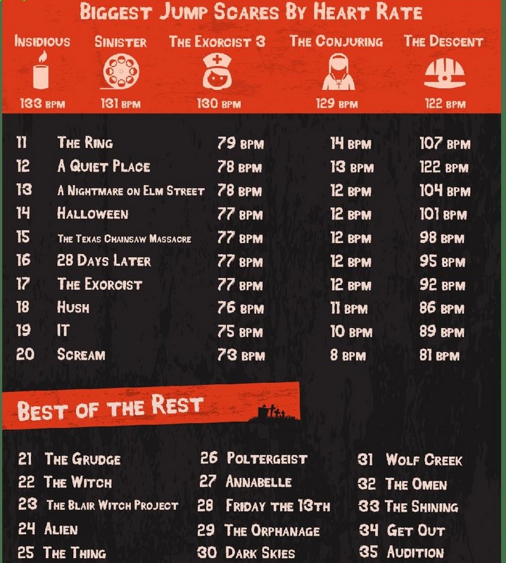 Накануне Хэллоуина ученые назвали ТОП самых страшных фильмов ужасов