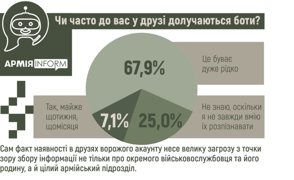 Ранее АрмияInform провела собственное исследование о безопасности военных в социальных сетях