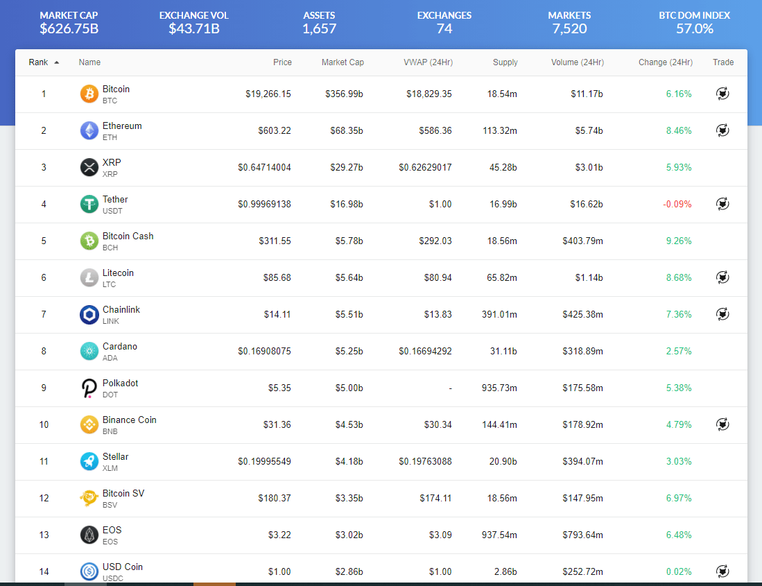 Вместе с биткоином дорожают и другие основные криптовалюты Вместе с биткоином дорожают и другие основные криптовалюты