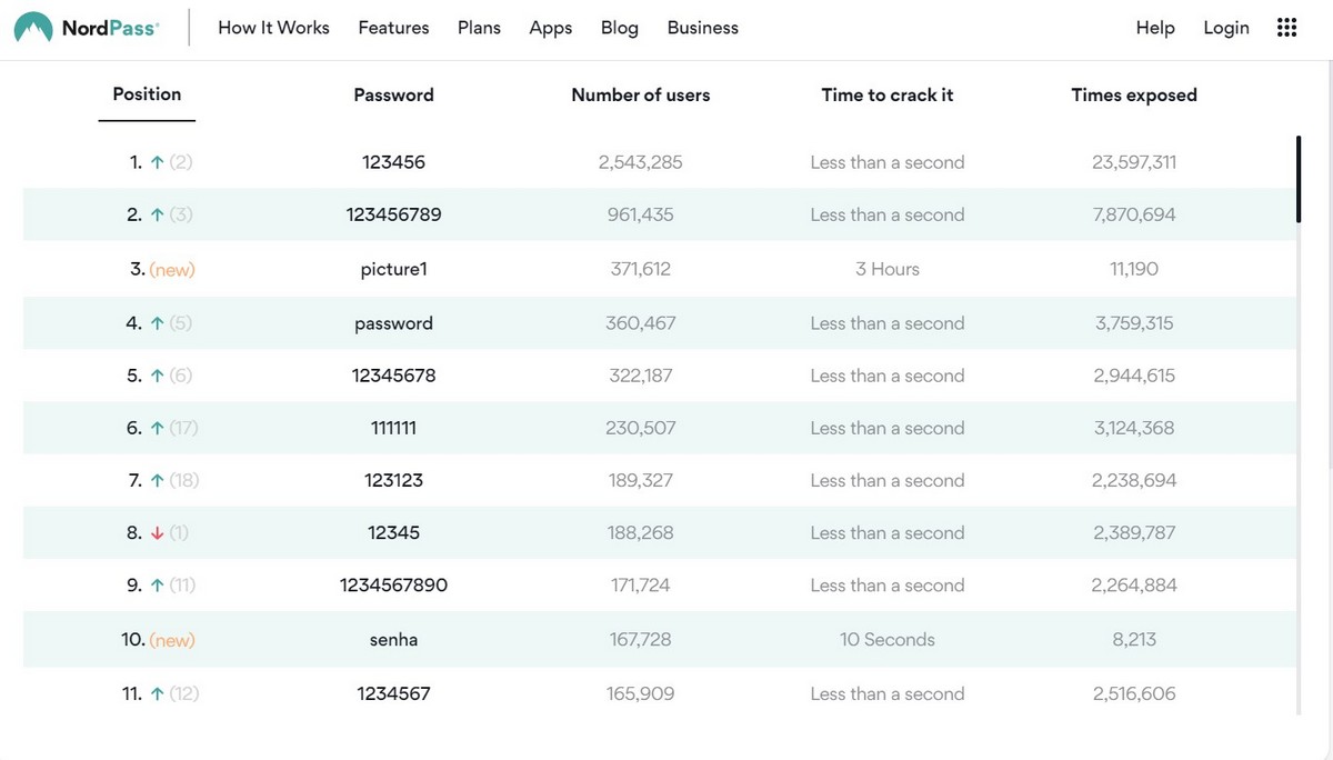 Рейтинг худших паролей 2020 года по версии NordPass