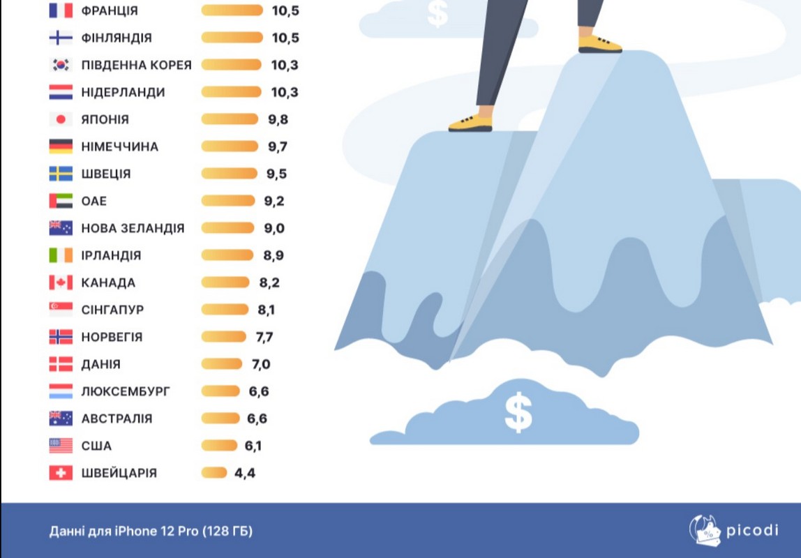 Сколько дней нужно работать в Украине и других странах, чтобы заработать на iPhone 12 Pro 3