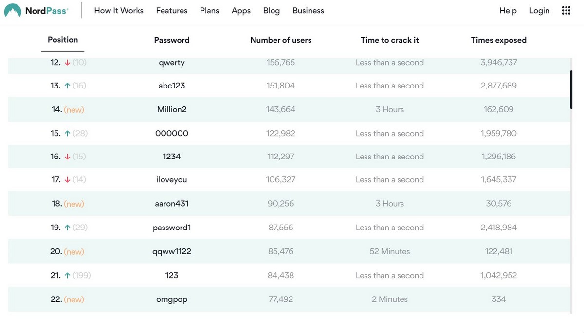 Рейтинг худших паролей 2020 года по версии NordPass